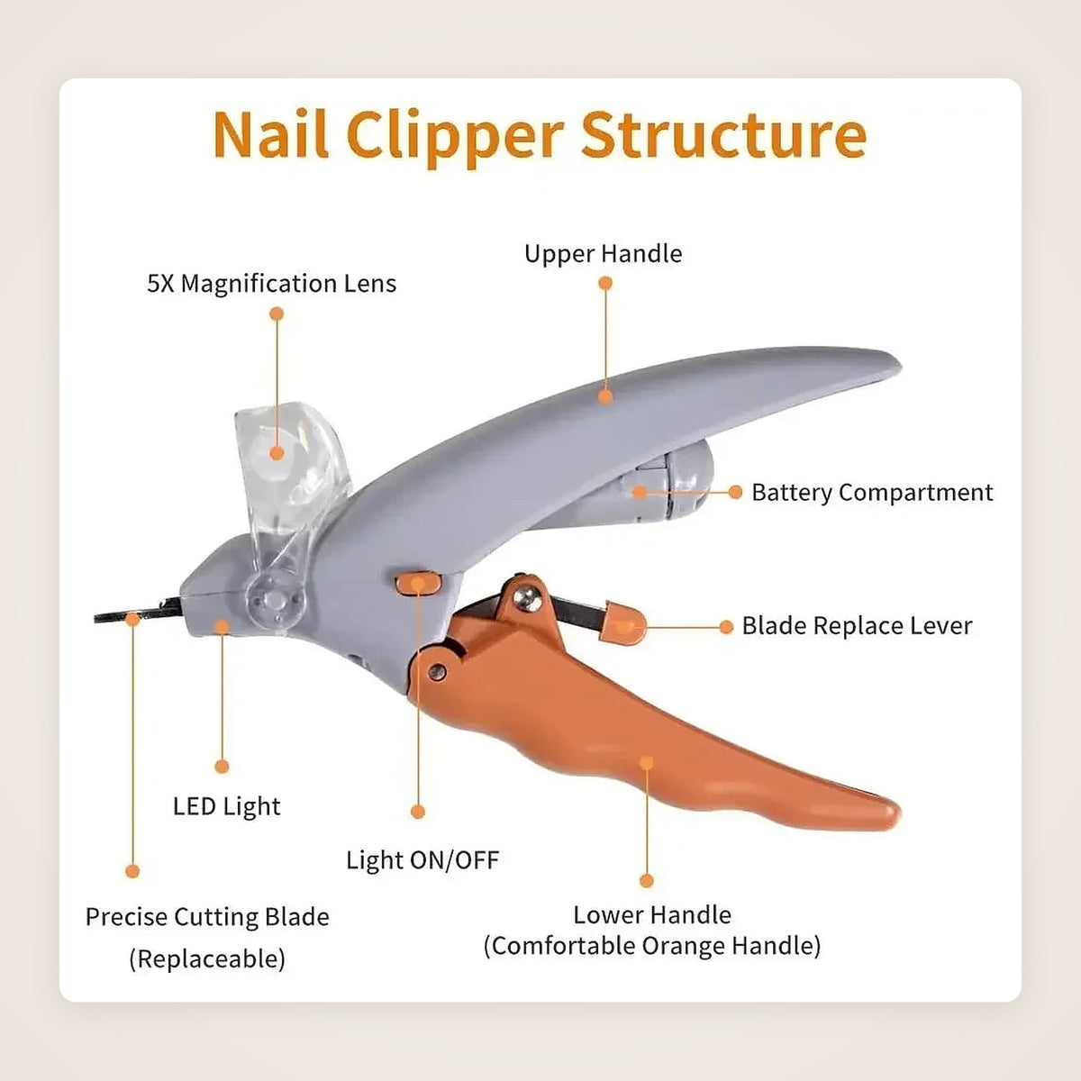 Pet nail clipper structure: 5X magnifier, LED light, replaceable blade, battery compartment